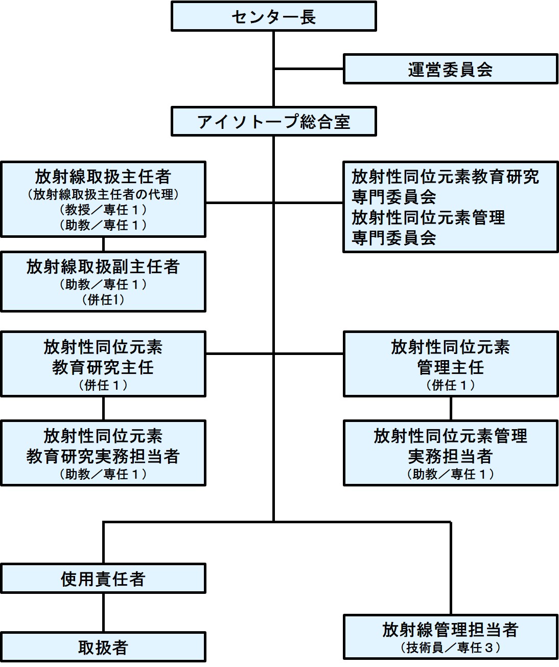 RI部門組織図