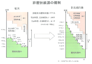 非密封線源の規制