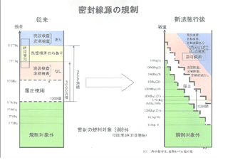 密封線源の規制