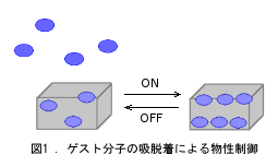 図1_ゲスト分子の吸着脱による物性制御