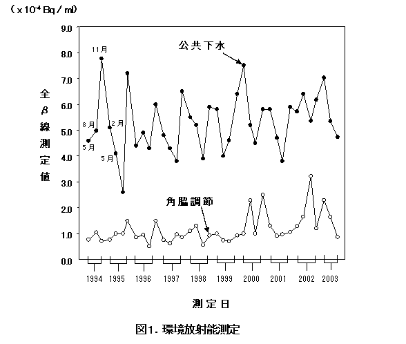 図1_環境放射能測定値